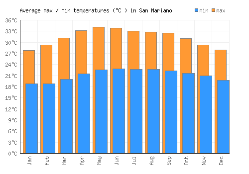 San Mariano average minimum / maximum temperatures (Celsius)