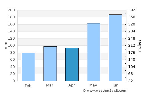 San Mariano average rain in April