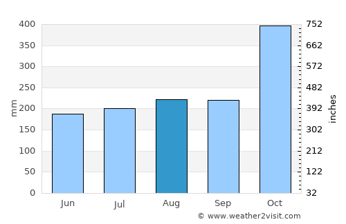 San Mariano average rain in August