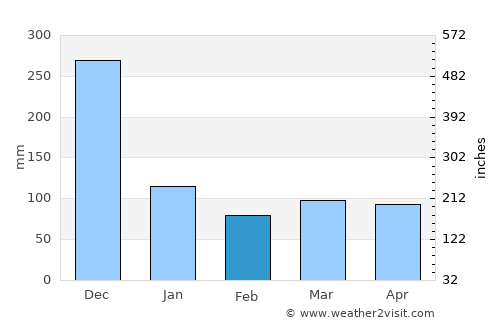San Mariano average rain in February
