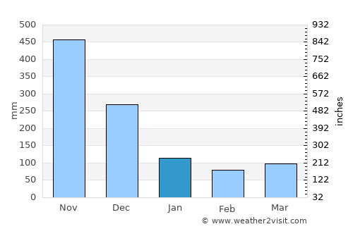 San Mariano average rain in January