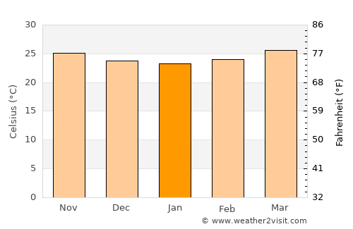 San Mariano average temperature in January