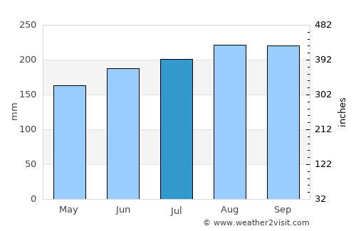 San Mariano average rain in July
