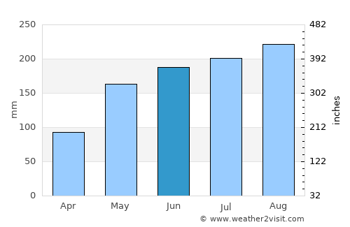 San Mariano average rain in June