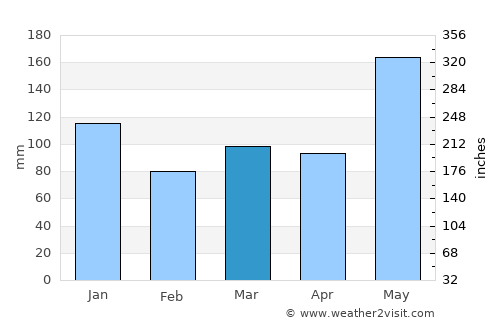 San Mariano average rain in March