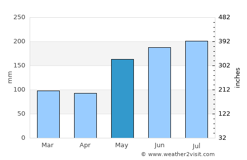 San Mariano average rain in May