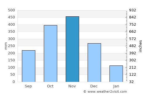 San Mariano average rain in November