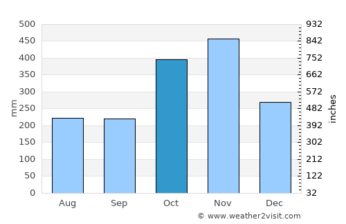 San Mariano average rain in October