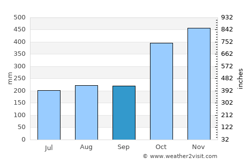 San Mariano average rain in September