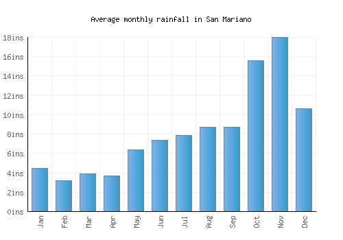 San Mariano monthly rainfall chart (inches)