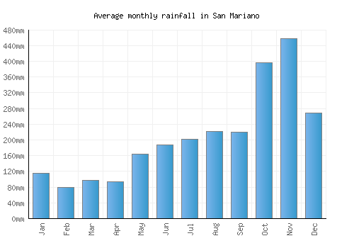San Mariano monthly rainfall chart (mm)