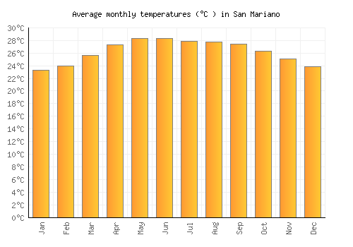 San Mariano average temperature chart (Celsius)