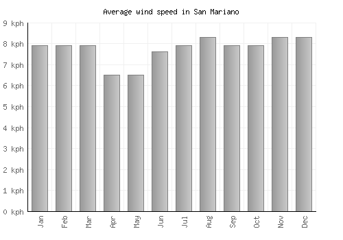 San Mariano average winspeed by month (km/h)