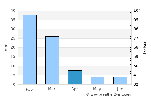 San Martín average rain in April
