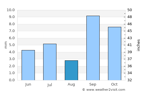 San Martín average rain in August
