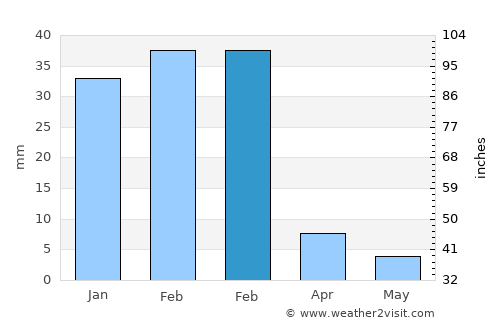 San Martín average rain in February