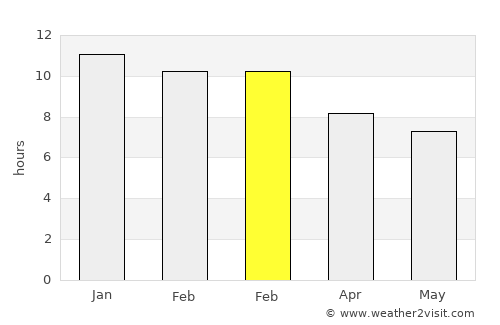 San Martín average rain in February