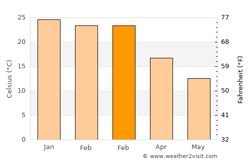 San Martín average temperature in February