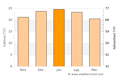 San Martín average temperature in January