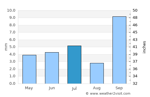 San Martín average rain in July