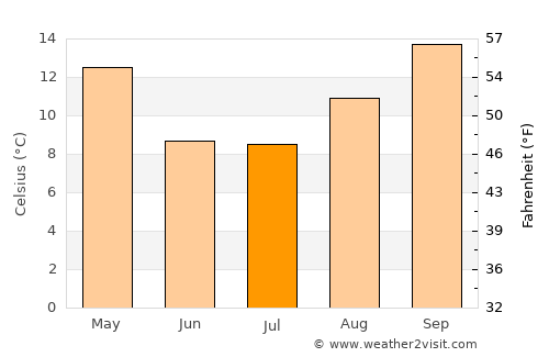 San Martín average temperature in July