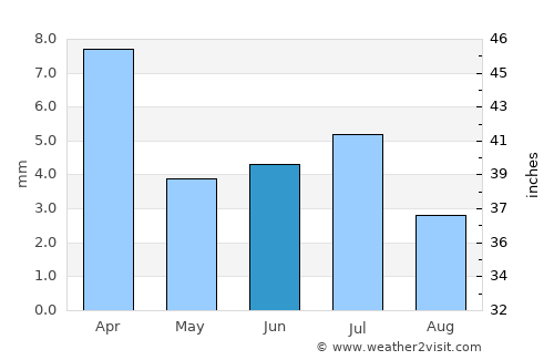 San Martín average rain in June