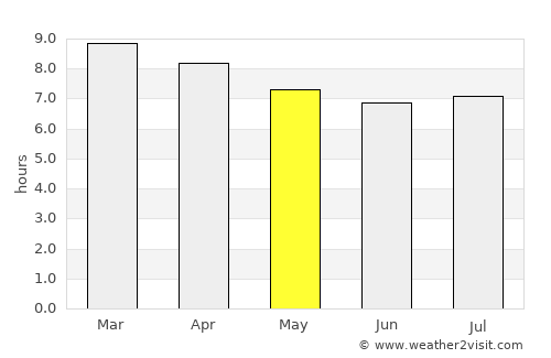 San Martín average rain in May