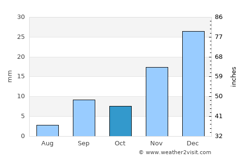 San Martín average rain in October