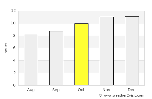 San Martín average rain in October