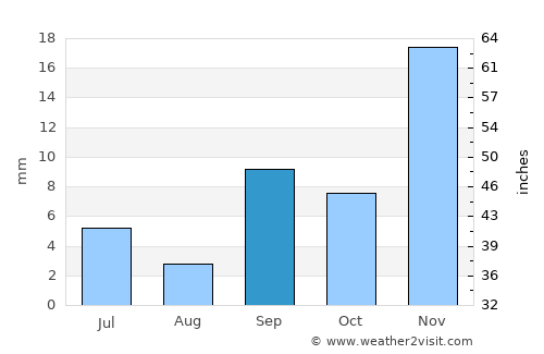 San Martín average rain in September