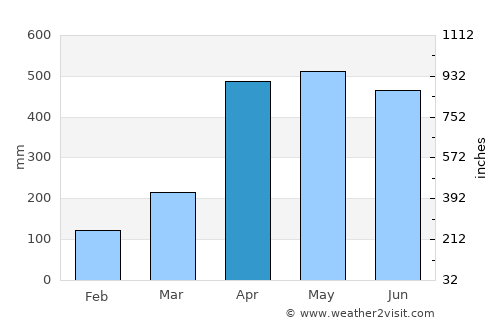 San Martín average rain in April