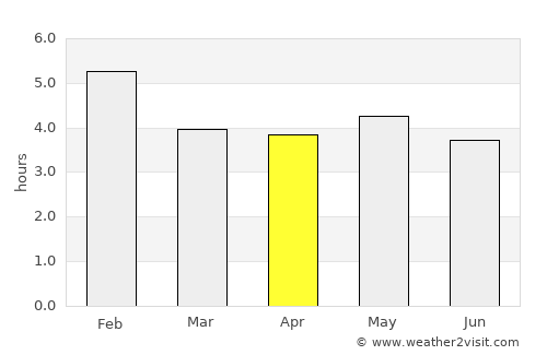 San Martín average rain in April