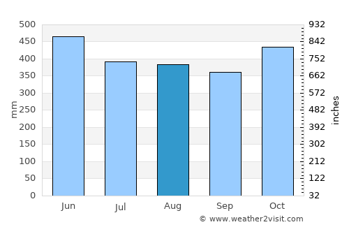 San Martín average rain in August