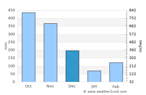 San Martín average rain in December