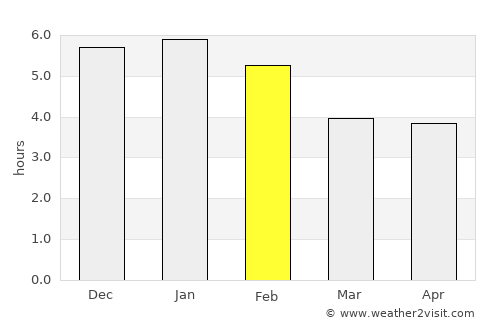 San Martín average rain in February