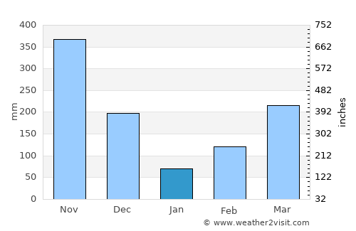 San Martín average rain in January