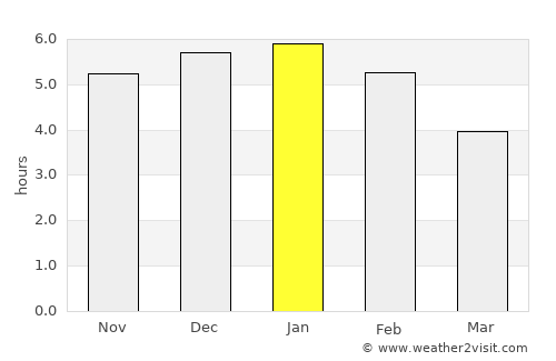 San Martín average rain in January
