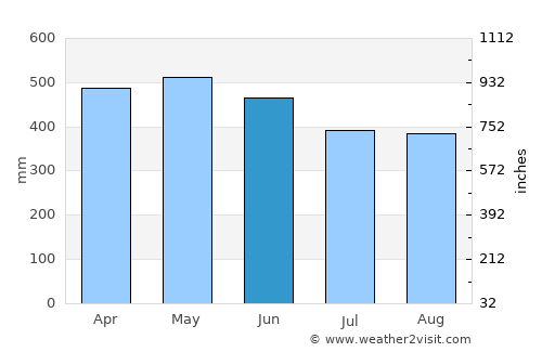 San Martín average rain in June