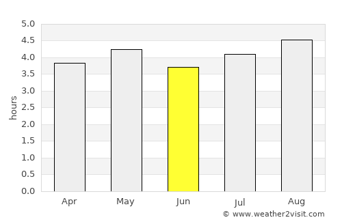 San Martín average rain in June