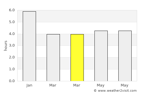 San Martín average rain in March