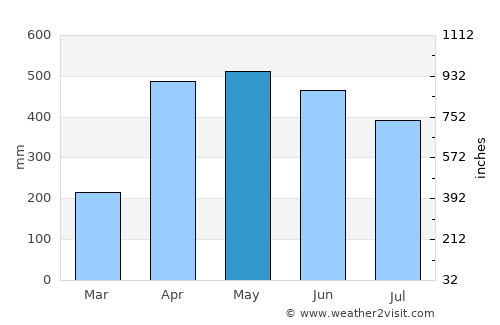 San Martín average rain in May
