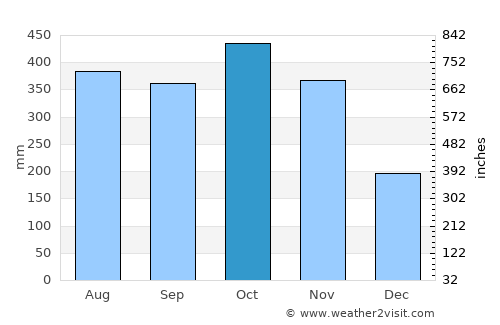 San Martín average rain in October