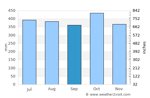 San Martín average rain in September