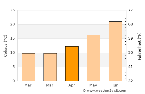 San Martín de la Vega average temperature in April