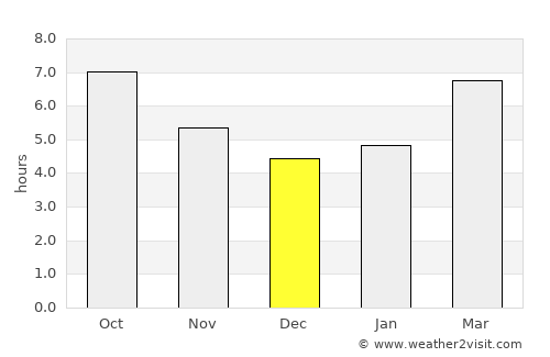 San Martín de la Vega average rain in December