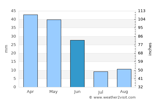 San Martín de la Vega average rain in June
