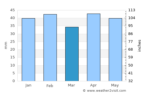 San Martín de la Vega average rain in March