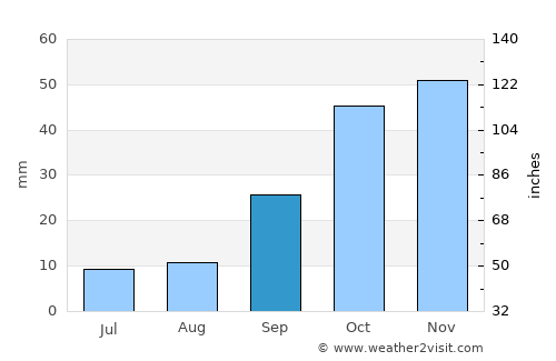 San Martín de la Vega average rain in September