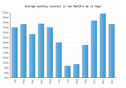 San Martín de la Vega monthly rainfall chart (mm)