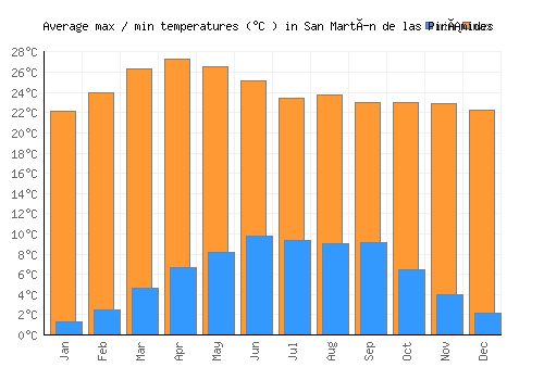 San Martín de las Pirámides average minimum / maximum temperatures (Celsius)